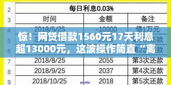 网贷借款1560元17天利息超13000元